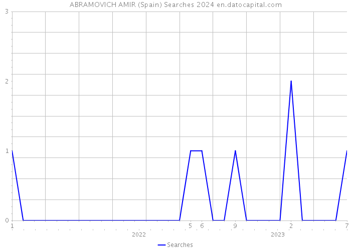 ABRAMOVICH AMIR (Spain) Searches 2024 