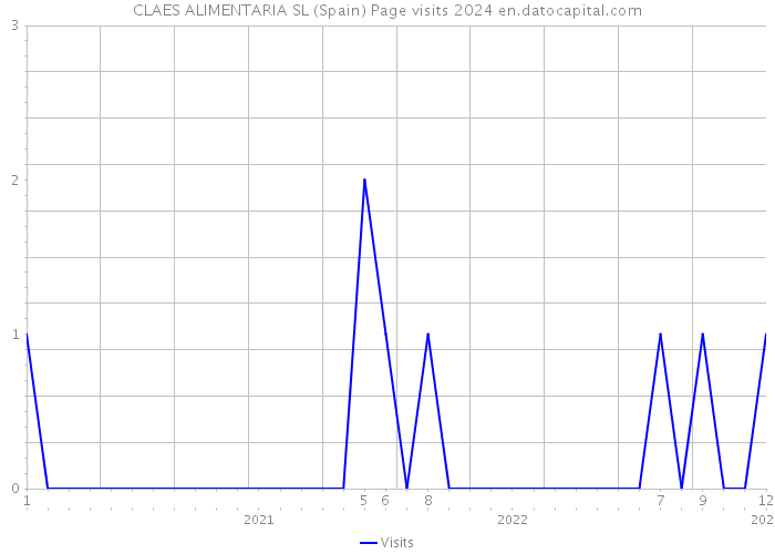 CLAES ALIMENTARIA SL (Spain) Page visits 2024 