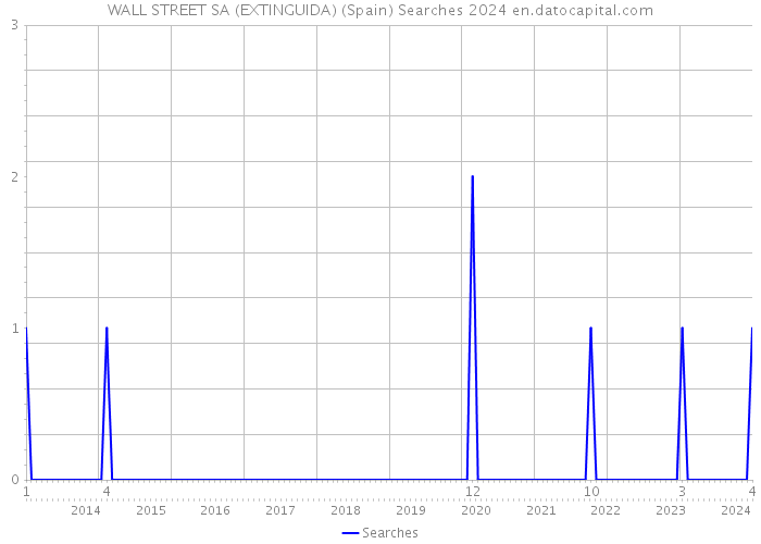 WALL STREET SA (EXTINGUIDA) (Spain) Searches 2024 