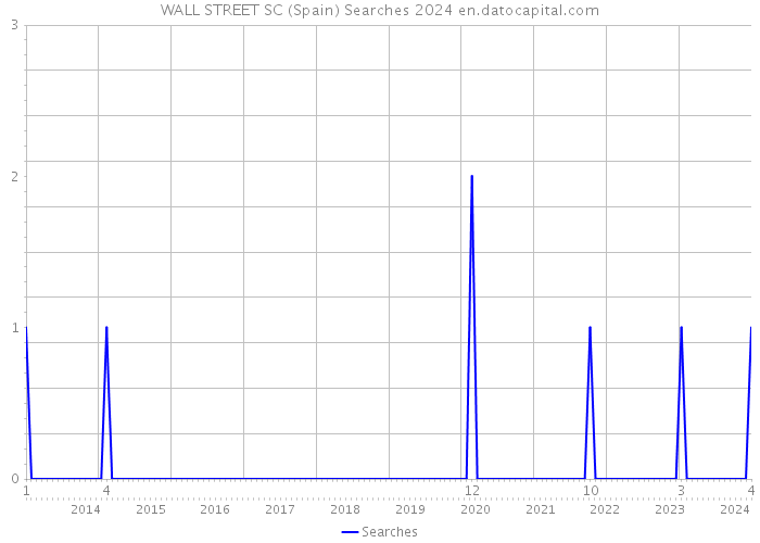 WALL STREET SC (Spain) Searches 2024 