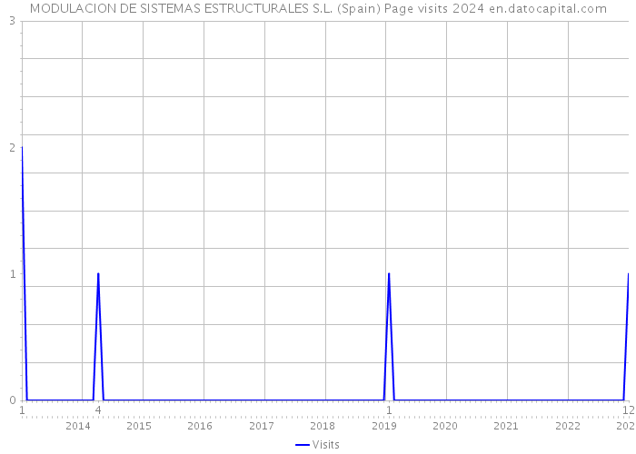 MODULACION DE SISTEMAS ESTRUCTURALES S.L. (Spain) Page visits 2024 