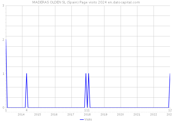 MADERAS OLDEN SL (Spain) Page visits 2024 