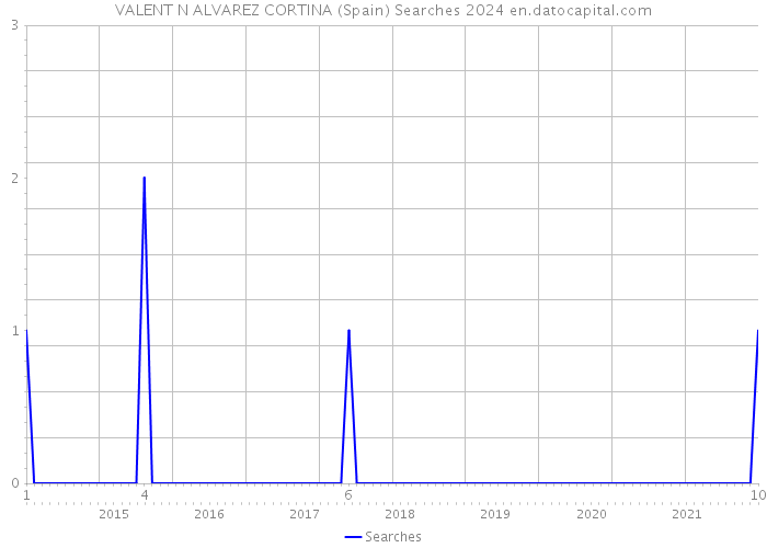 VALENT N ALVAREZ CORTINA (Spain) Searches 2024 