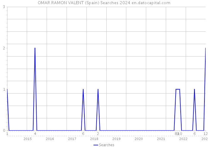 OMAR RAMON VALENT (Spain) Searches 2024 
