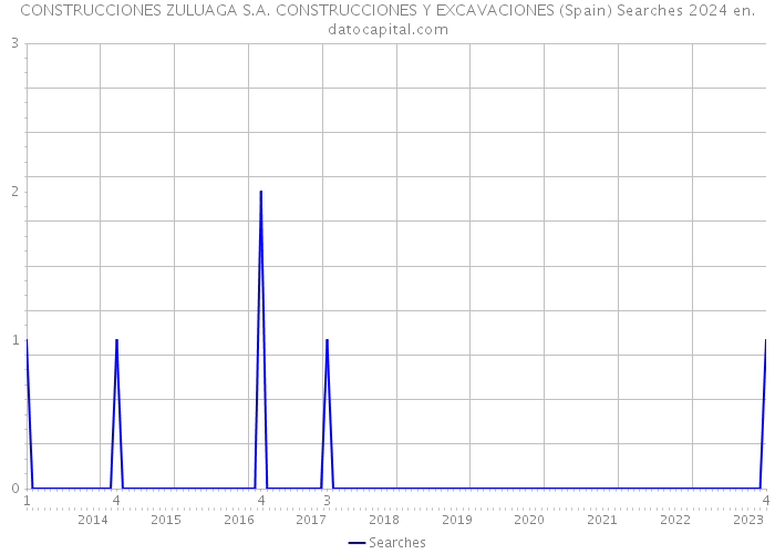 CONSTRUCCIONES ZULUAGA S.A. CONSTRUCCIONES Y EXCAVACIONES (Spain) Searches 2024 
