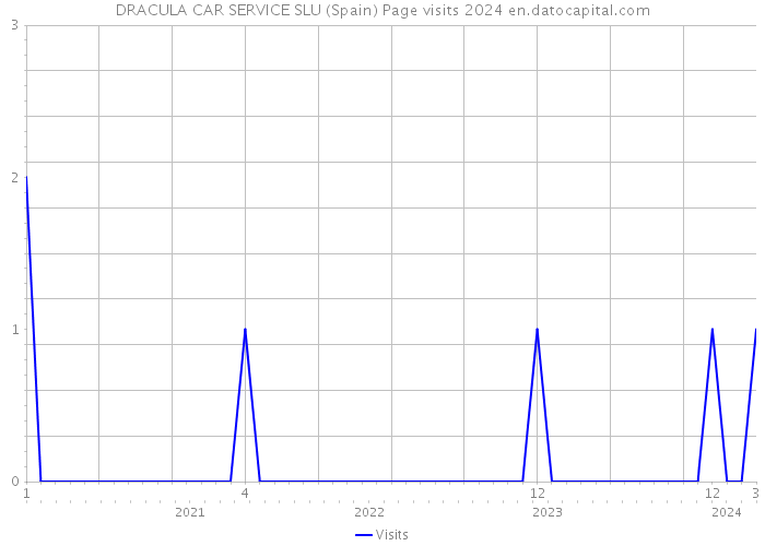 DRACULA CAR SERVICE SLU (Spain) Page visits 2024 