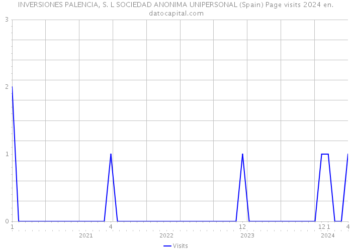 INVERSIONES PALENCIA, S. L SOCIEDAD ANONIMA UNIPERSONAL (Spain) Page visits 2024 