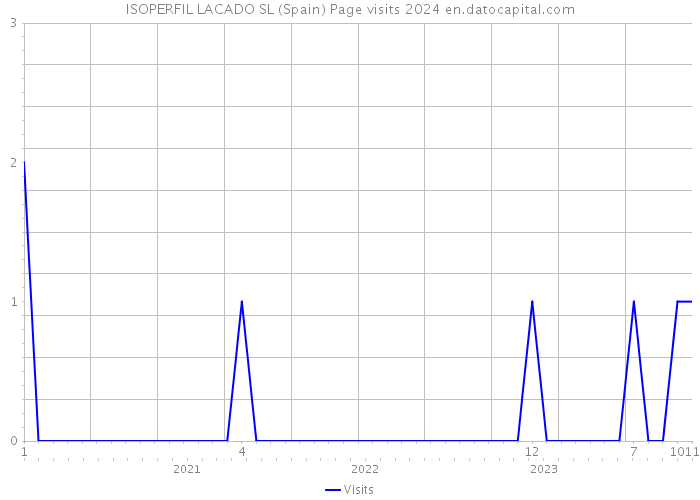 ISOPERFIL LACADO SL (Spain) Page visits 2024 