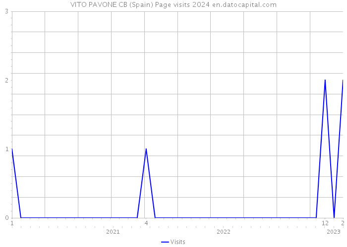 VITO PAVONE CB (Spain) Page visits 2024 