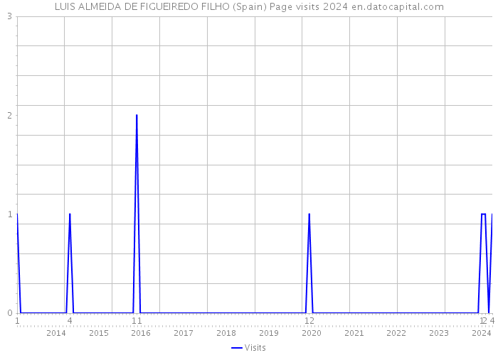 LUIS ALMEIDA DE FIGUEIREDO FILHO (Spain) Page visits 2024 