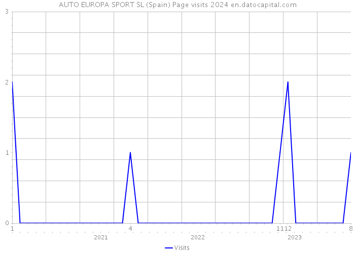 AUTO EUROPA SPORT SL (Spain) Page visits 2024 