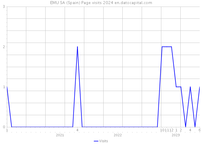 EMU SA (Spain) Page visits 2024 