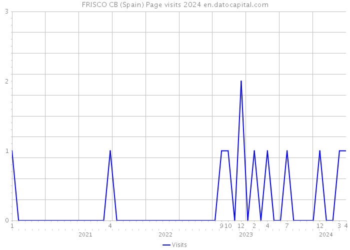 FRISCO CB (Spain) Page visits 2024 