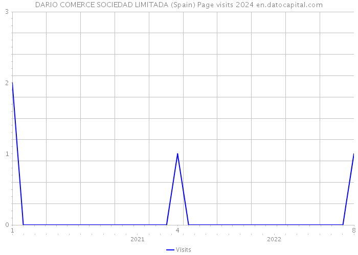 DARIO COMERCE SOCIEDAD LIMITADA (Spain) Page visits 2024 