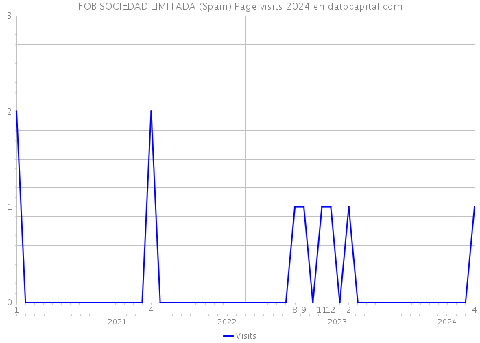 FOB SOCIEDAD LIMITADA (Spain) Page visits 2024 
