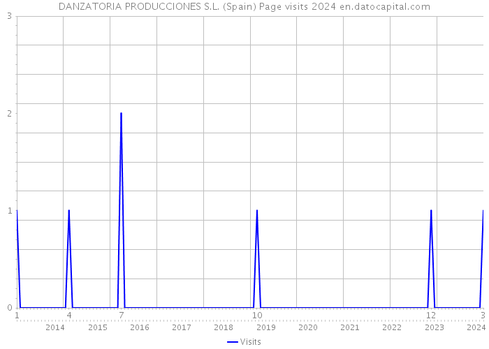 DANZATORIA PRODUCCIONES S.L. (Spain) Page visits 2024 