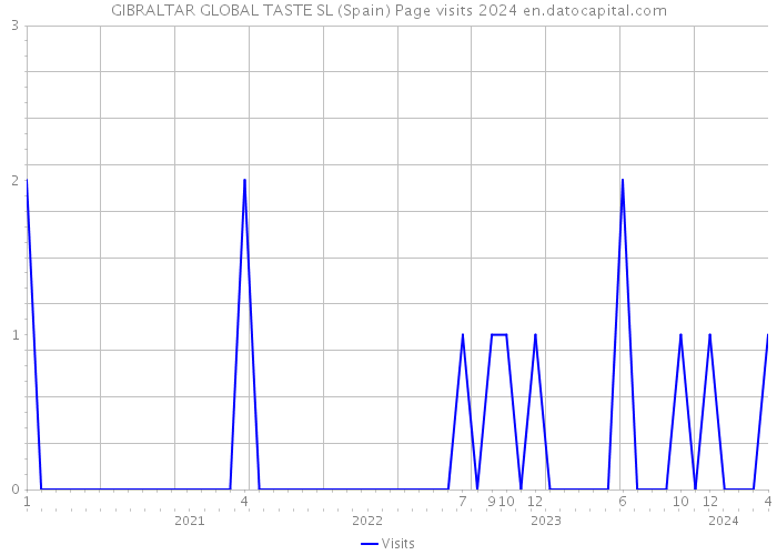 GIBRALTAR GLOBAL TASTE SL (Spain) Page visits 2024 
