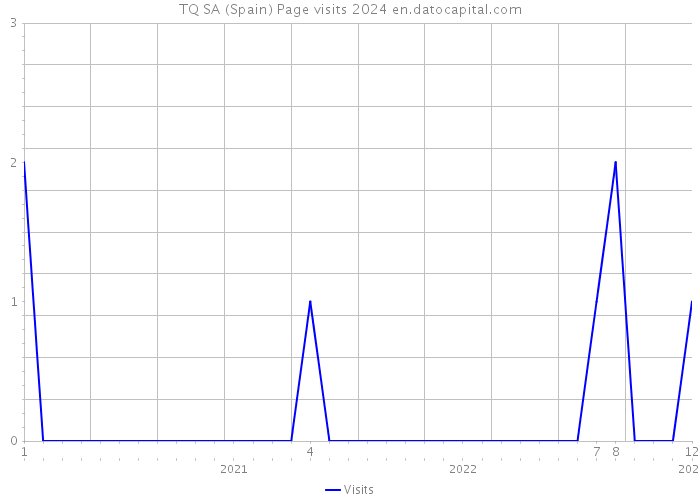 TQ SA (Spain) Page visits 2024 