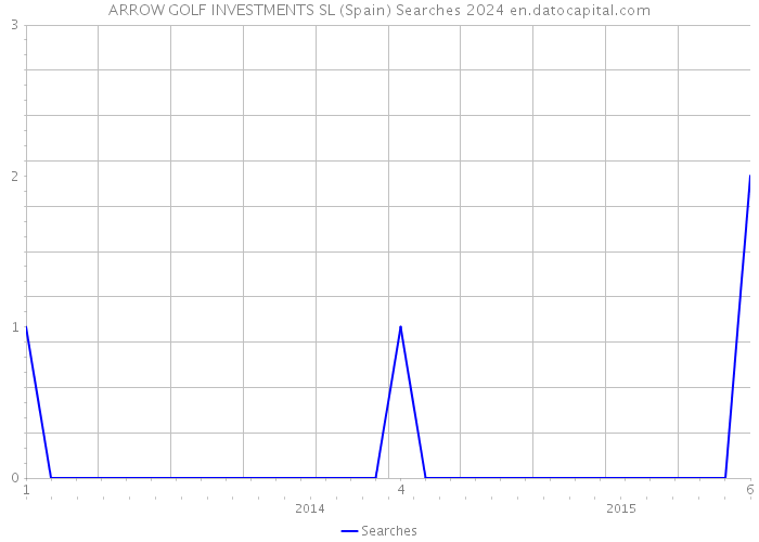 ARROW GOLF INVESTMENTS SL (Spain) Searches 2024 