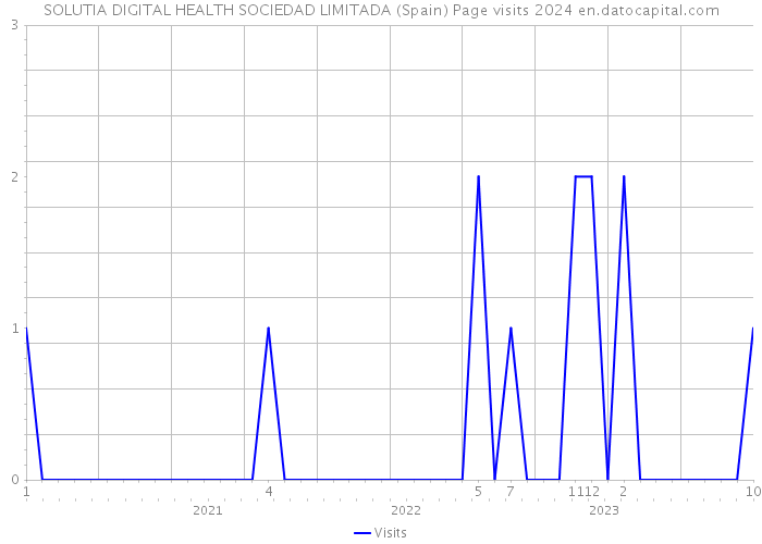 SOLUTIA DIGITAL HEALTH SOCIEDAD LIMITADA (Spain) Page visits 2024 