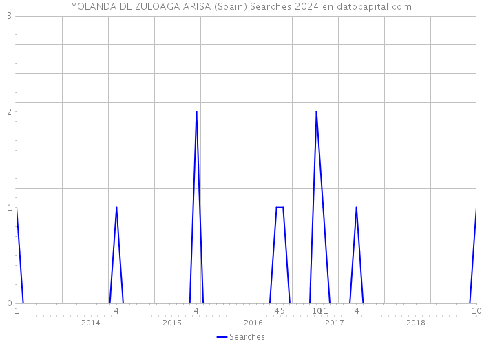 YOLANDA DE ZULOAGA ARISA (Spain) Searches 2024 