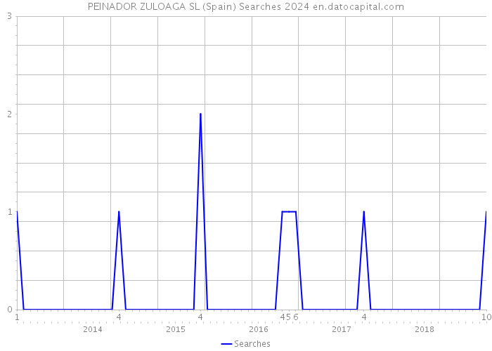 PEINADOR ZULOAGA SL (Spain) Searches 2024 