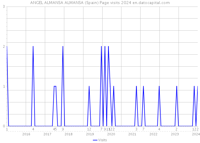 ANGEL ALMANSA ALMANSA (Spain) Page visits 2024 