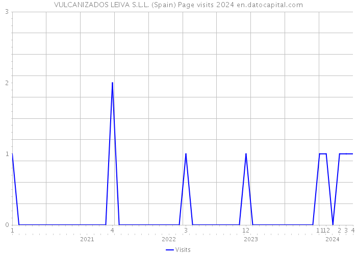 VULCANIZADOS LEIVA S.L.L. (Spain) Page visits 2024 