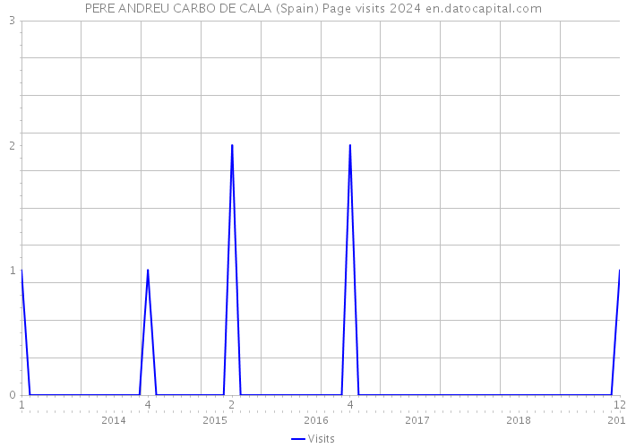 PERE ANDREU CARBO DE CALA (Spain) Page visits 2024 