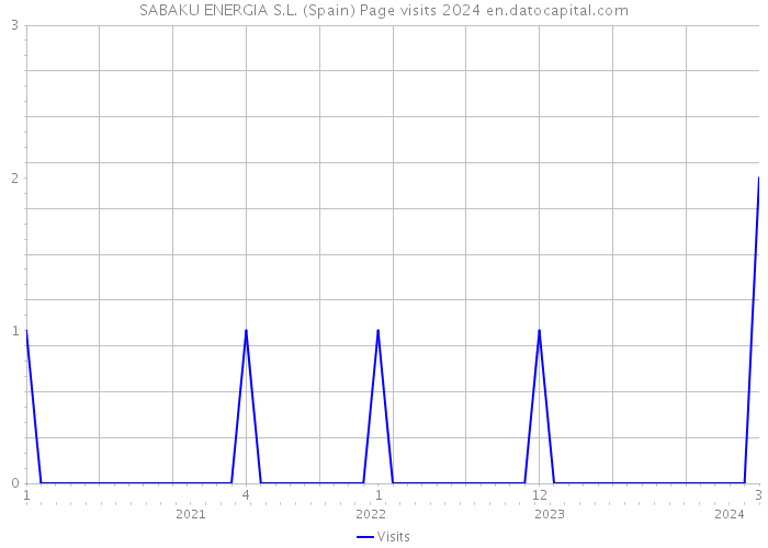 SABAKU ENERGIA S.L. (Spain) Page visits 2024 
