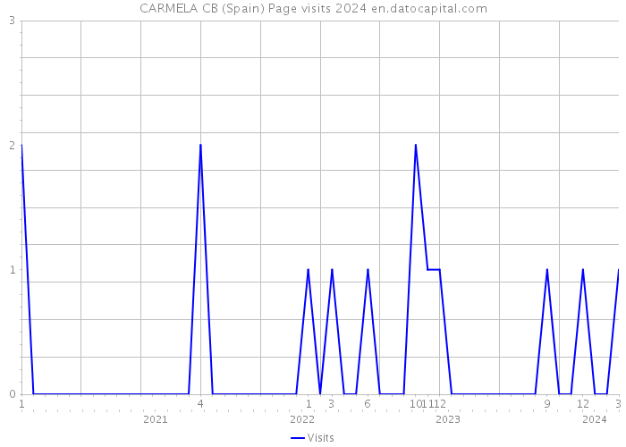 CARMELA CB (Spain) Page visits 2024 