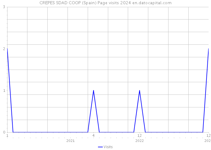 CREPES SDAD COOP (Spain) Page visits 2024 