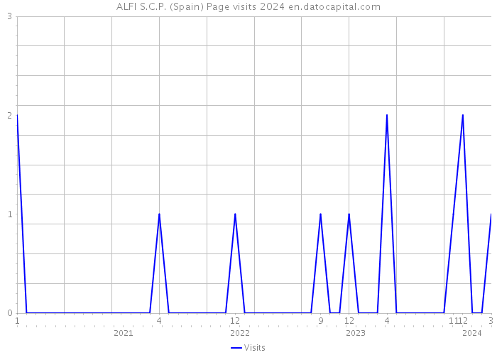 ALFI S.C.P. (Spain) Page visits 2024 