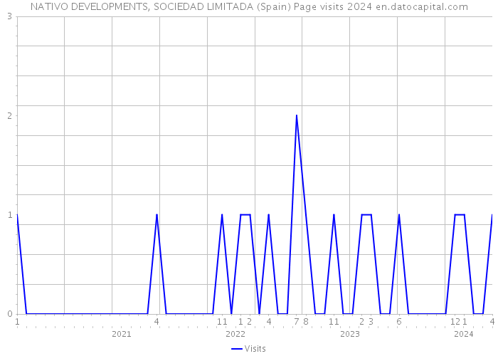 NATIVO DEVELOPMENTS, SOCIEDAD LIMITADA (Spain) Page visits 2024 