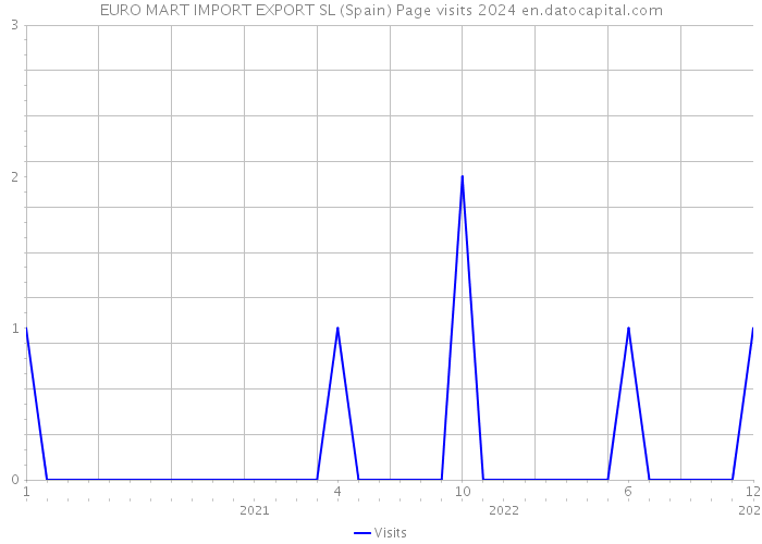 EURO MART IMPORT EXPORT SL (Spain) Page visits 2024 