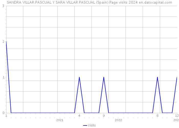 SANDRA VILLAR PASCUAL Y SARA VILLAR PASCUAL (Spain) Page visits 2024 