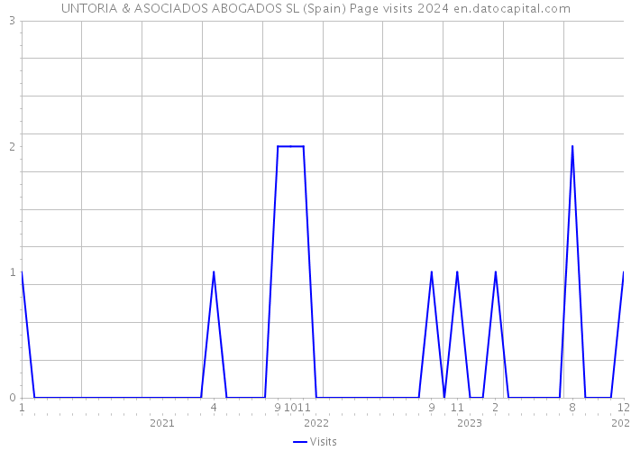 UNTORIA & ASOCIADOS ABOGADOS SL (Spain) Page visits 2024 