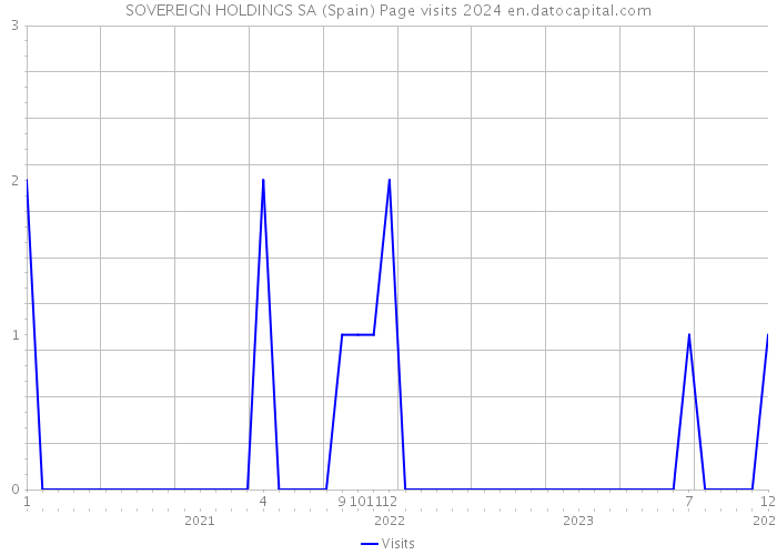 SOVEREIGN HOLDINGS SA (Spain) Page visits 2024 