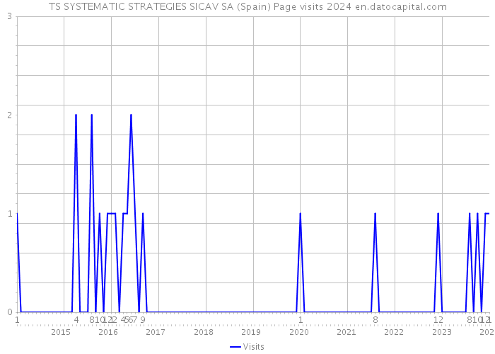 TS SYSTEMATIC STRATEGIES SICAV SA (Spain) Page visits 2024 