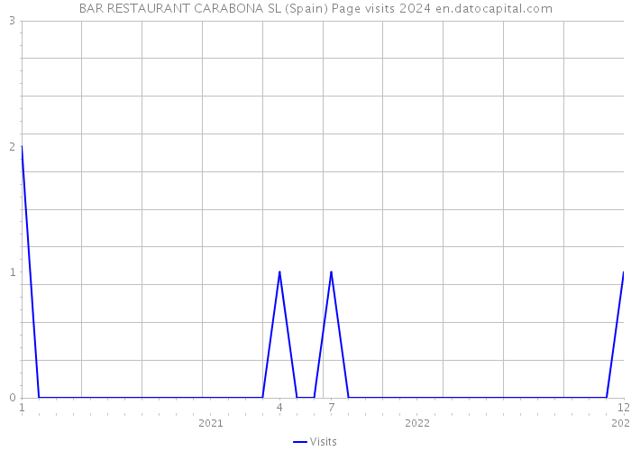 BAR RESTAURANT CARABONA SL (Spain) Page visits 2024 