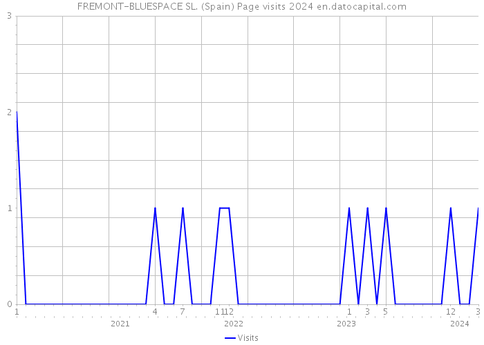 FREMONT-BLUESPACE SL. (Spain) Page visits 2024 