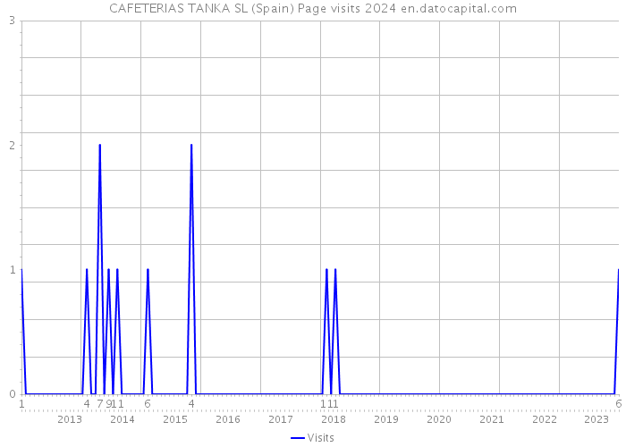 CAFETERIAS TANKA SL (Spain) Page visits 2024 