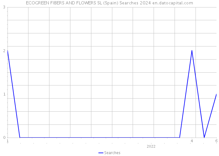 ECOGREEN FIBERS AND FLOWERS SL (Spain) Searches 2024 