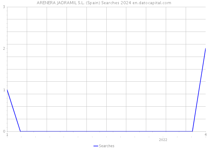 ARENERA JADRAMIL S.L. (Spain) Searches 2024 