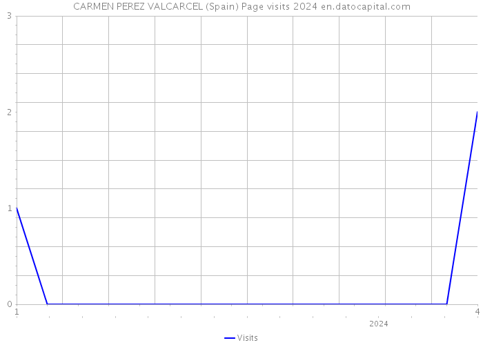 CARMEN PEREZ VALCARCEL (Spain) Page visits 2024 
