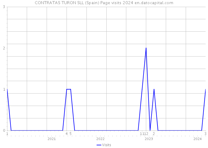 CONTRATAS TURON SLL (Spain) Page visits 2024 