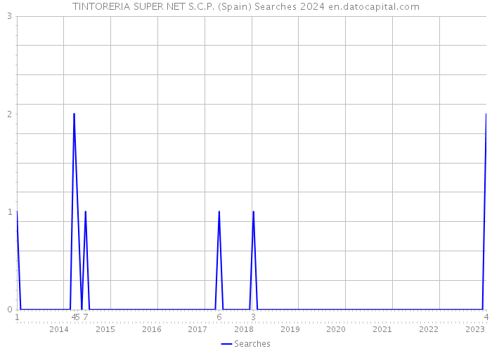 TINTORERIA SUPER NET S.C.P. (Spain) Searches 2024 