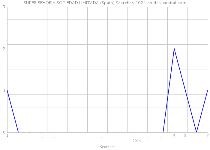 SUPER BEHOBIA SOCIEDAD LIMITADA (Spain) Searches 2024 