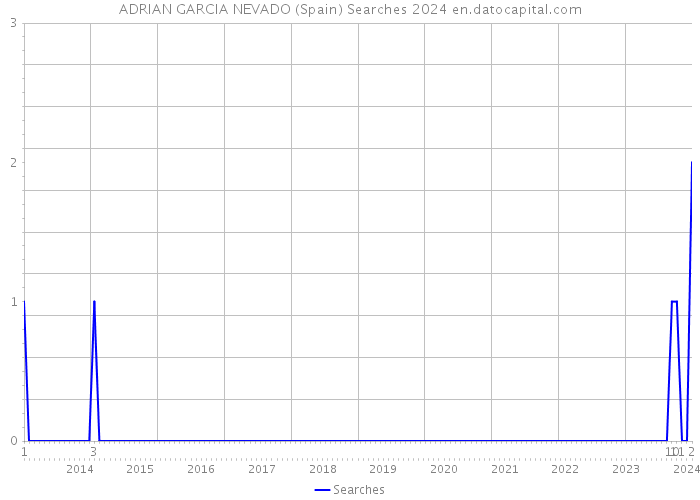 ADRIAN GARCIA NEVADO (Spain) Searches 2024 