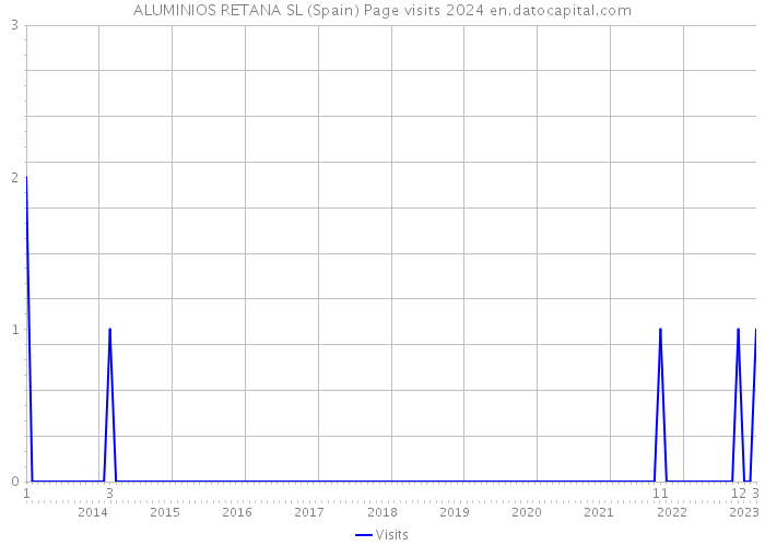 ALUMINIOS RETANA SL (Spain) Page visits 2024 